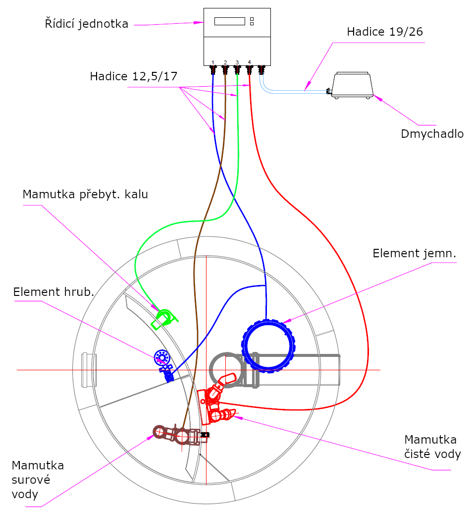 Schéma hadic SBR EVO_1